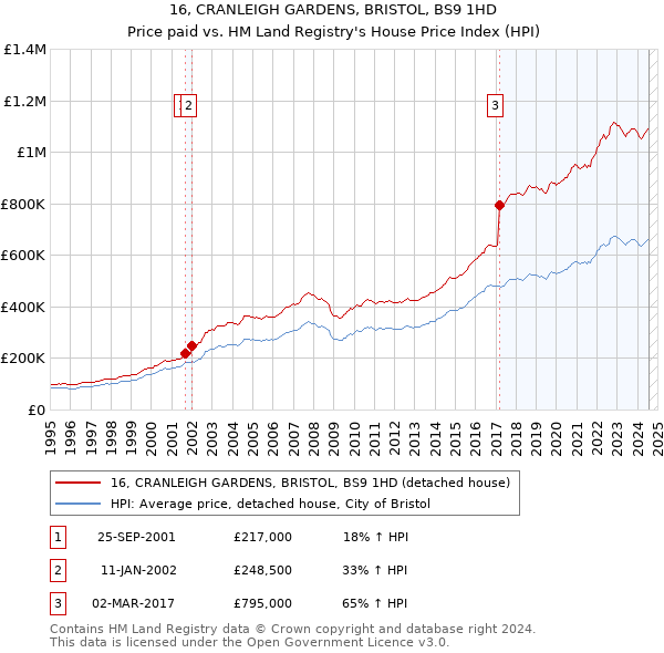 16, CRANLEIGH GARDENS, BRISTOL, BS9 1HD: Price paid vs HM Land Registry's House Price Index