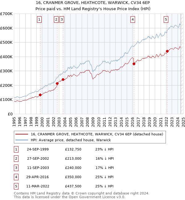 16, CRANMER GROVE, HEATHCOTE, WARWICK, CV34 6EP: Price paid vs HM Land Registry's House Price Index