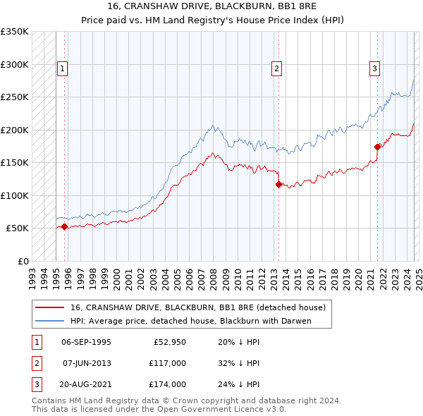 16, CRANSHAW DRIVE, BLACKBURN, BB1 8RE: Price paid vs HM Land Registry's House Price Index