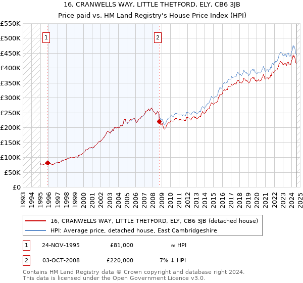 16, CRANWELLS WAY, LITTLE THETFORD, ELY, CB6 3JB: Price paid vs HM Land Registry's House Price Index