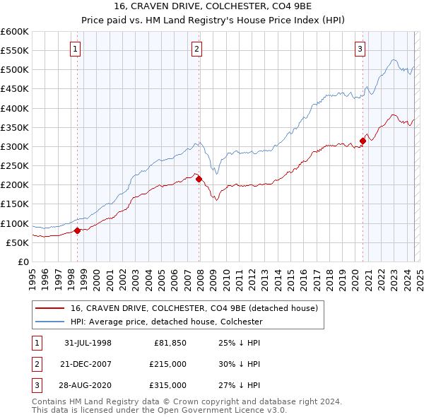 16, CRAVEN DRIVE, COLCHESTER, CO4 9BE: Price paid vs HM Land Registry's House Price Index