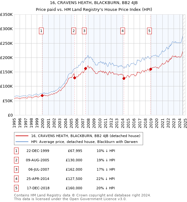 16, CRAVENS HEATH, BLACKBURN, BB2 4JB: Price paid vs HM Land Registry's House Price Index