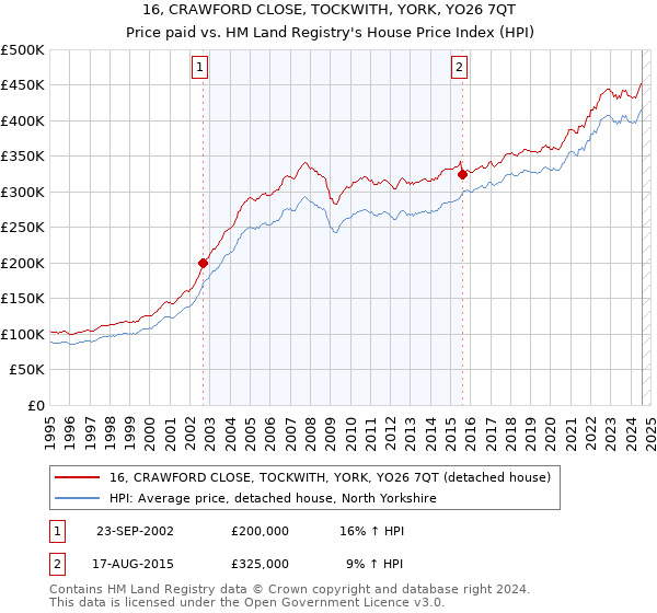 16, CRAWFORD CLOSE, TOCKWITH, YORK, YO26 7QT: Price paid vs HM Land Registry's House Price Index