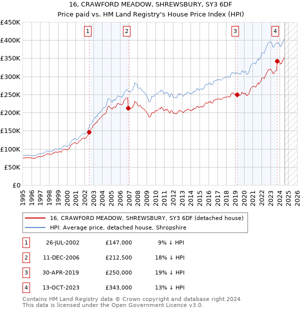 16, CRAWFORD MEADOW, SHREWSBURY, SY3 6DF: Price paid vs HM Land Registry's House Price Index