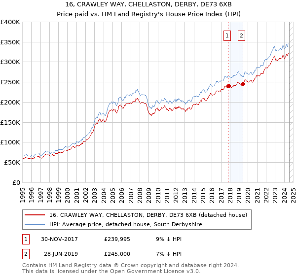 16, CRAWLEY WAY, CHELLASTON, DERBY, DE73 6XB: Price paid vs HM Land Registry's House Price Index