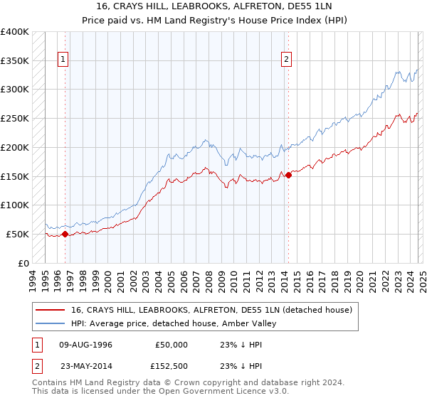 16, CRAYS HILL, LEABROOKS, ALFRETON, DE55 1LN: Price paid vs HM Land Registry's House Price Index