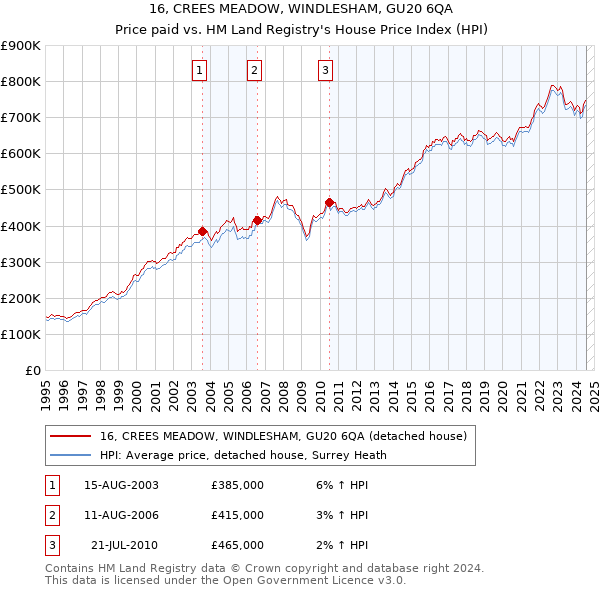 16, CREES MEADOW, WINDLESHAM, GU20 6QA: Price paid vs HM Land Registry's House Price Index