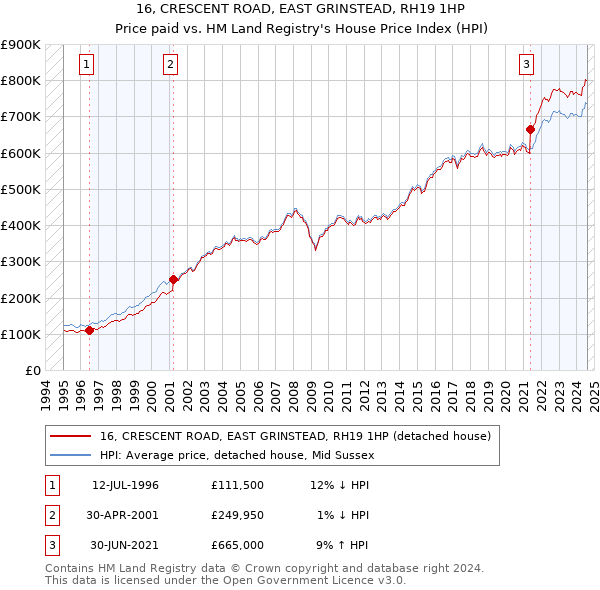 16, CRESCENT ROAD, EAST GRINSTEAD, RH19 1HP: Price paid vs HM Land Registry's House Price Index