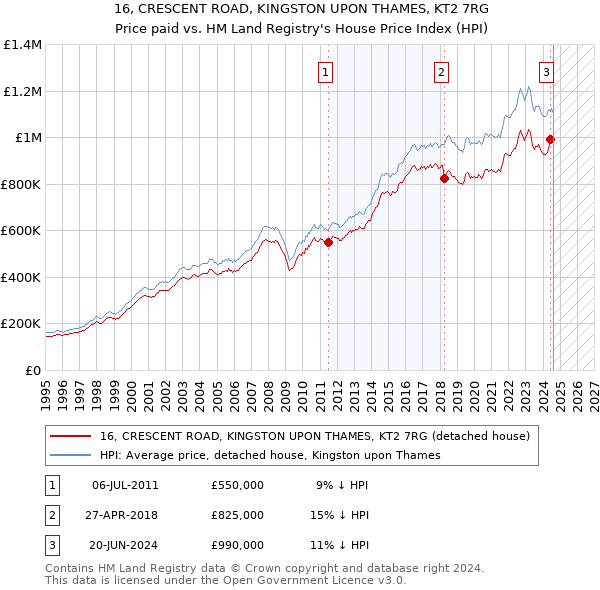 16, CRESCENT ROAD, KINGSTON UPON THAMES, KT2 7RG: Price paid vs HM Land Registry's House Price Index