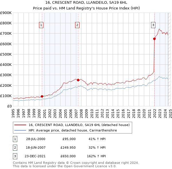 16, CRESCENT ROAD, LLANDEILO, SA19 6HL: Price paid vs HM Land Registry's House Price Index