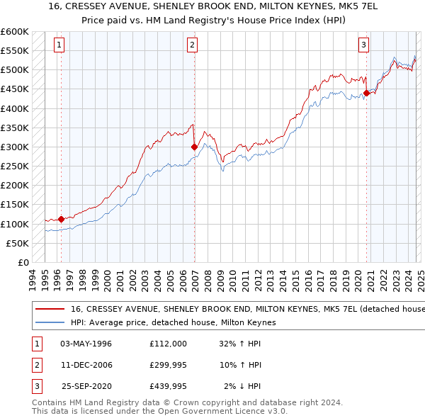 16, CRESSEY AVENUE, SHENLEY BROOK END, MILTON KEYNES, MK5 7EL: Price paid vs HM Land Registry's House Price Index