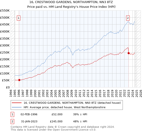 16, CRESTWOOD GARDENS, NORTHAMPTON, NN3 8TZ: Price paid vs HM Land Registry's House Price Index