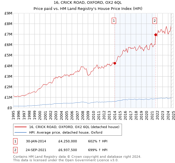 16, CRICK ROAD, OXFORD, OX2 6QL: Price paid vs HM Land Registry's House Price Index