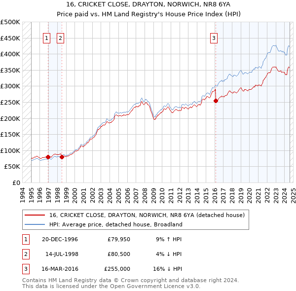 16, CRICKET CLOSE, DRAYTON, NORWICH, NR8 6YA: Price paid vs HM Land Registry's House Price Index