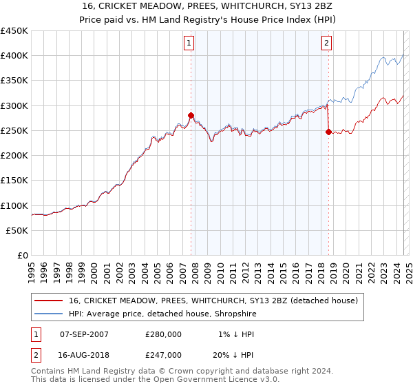 16, CRICKET MEADOW, PREES, WHITCHURCH, SY13 2BZ: Price paid vs HM Land Registry's House Price Index