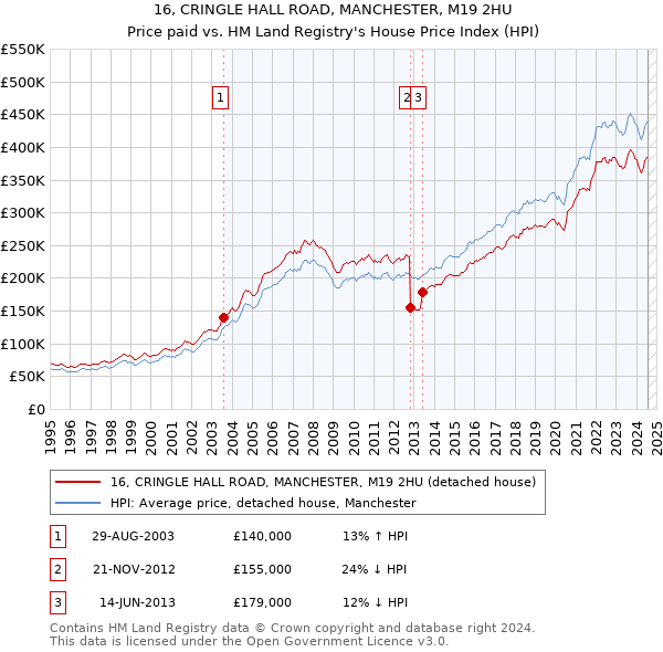 16, CRINGLE HALL ROAD, MANCHESTER, M19 2HU: Price paid vs HM Land Registry's House Price Index