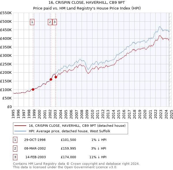 16, CRISPIN CLOSE, HAVERHILL, CB9 9PT: Price paid vs HM Land Registry's House Price Index