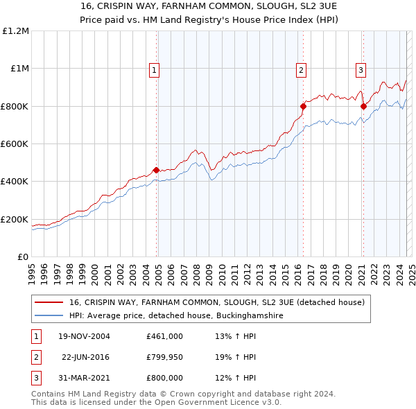 16, CRISPIN WAY, FARNHAM COMMON, SLOUGH, SL2 3UE: Price paid vs HM Land Registry's House Price Index