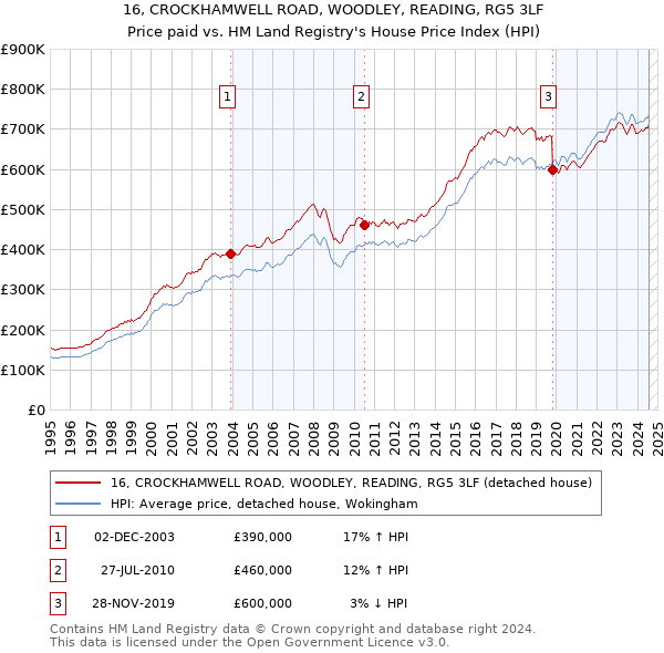 16, CROCKHAMWELL ROAD, WOODLEY, READING, RG5 3LF: Price paid vs HM Land Registry's House Price Index