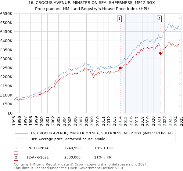 16, CROCUS AVENUE, MINSTER ON SEA, SHEERNESS, ME12 3GX: Price paid vs HM Land Registry's House Price Index