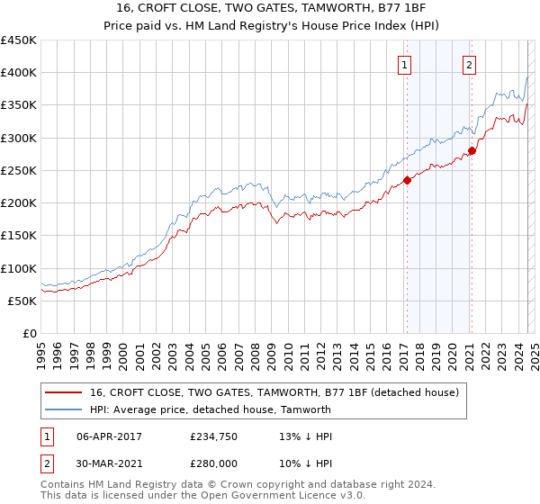 16, CROFT CLOSE, TWO GATES, TAMWORTH, B77 1BF: Price paid vs HM Land Registry's House Price Index