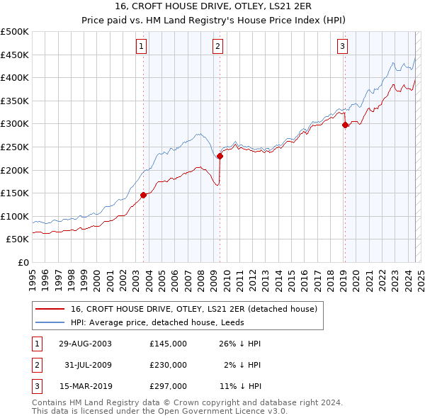 16, CROFT HOUSE DRIVE, OTLEY, LS21 2ER: Price paid vs HM Land Registry's House Price Index