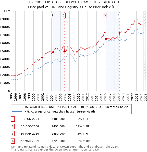 16, CROFTERS CLOSE, DEEPCUT, CAMBERLEY, GU16 6GH: Price paid vs HM Land Registry's House Price Index