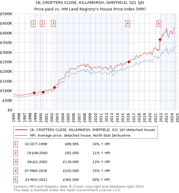 16, CROFTERS CLOSE, KILLAMARSH, SHEFFIELD, S21 1JH: Price paid vs HM Land Registry's House Price Index