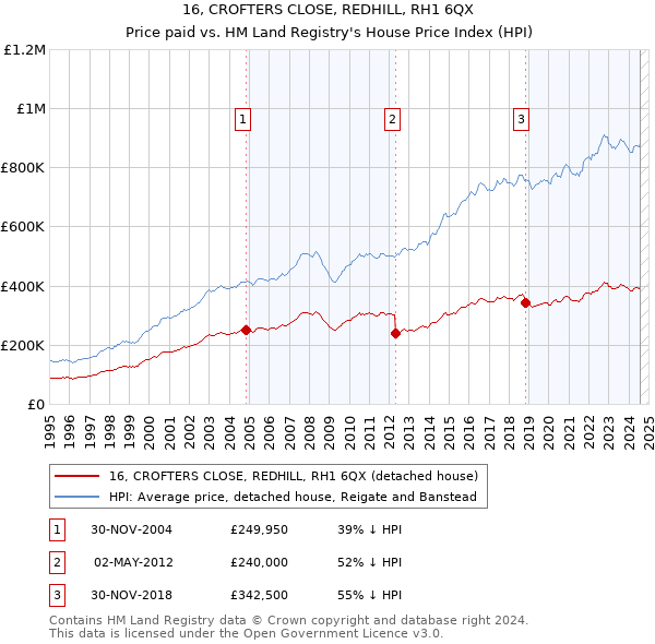 16, CROFTERS CLOSE, REDHILL, RH1 6QX: Price paid vs HM Land Registry's House Price Index