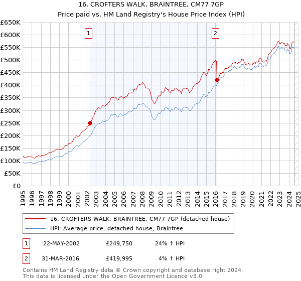 16, CROFTERS WALK, BRAINTREE, CM77 7GP: Price paid vs HM Land Registry's House Price Index