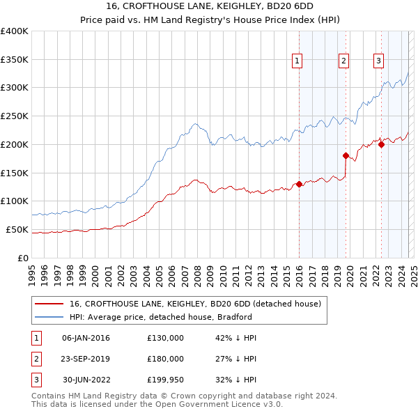 16, CROFTHOUSE LANE, KEIGHLEY, BD20 6DD: Price paid vs HM Land Registry's House Price Index