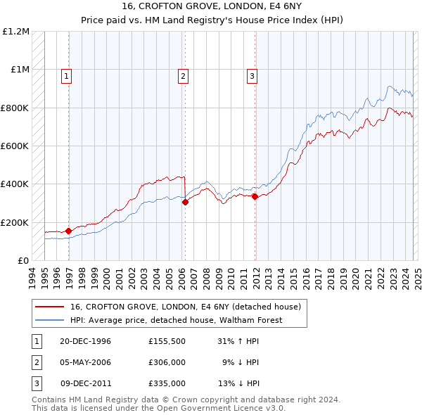 16, CROFTON GROVE, LONDON, E4 6NY: Price paid vs HM Land Registry's House Price Index