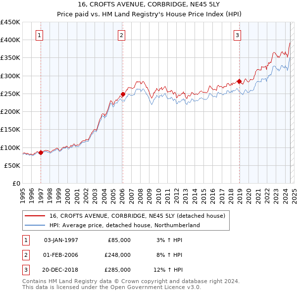 16, CROFTS AVENUE, CORBRIDGE, NE45 5LY: Price paid vs HM Land Registry's House Price Index