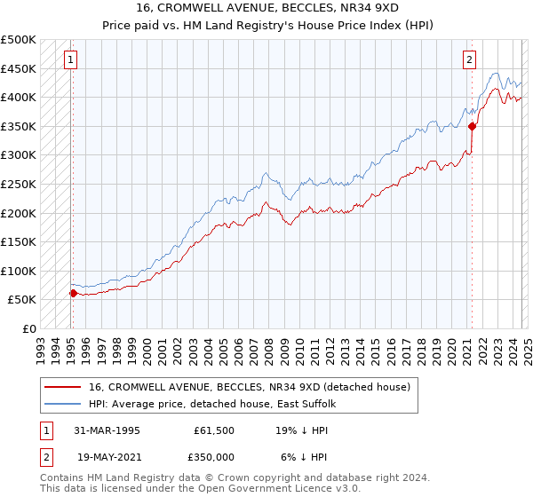 16, CROMWELL AVENUE, BECCLES, NR34 9XD: Price paid vs HM Land Registry's House Price Index