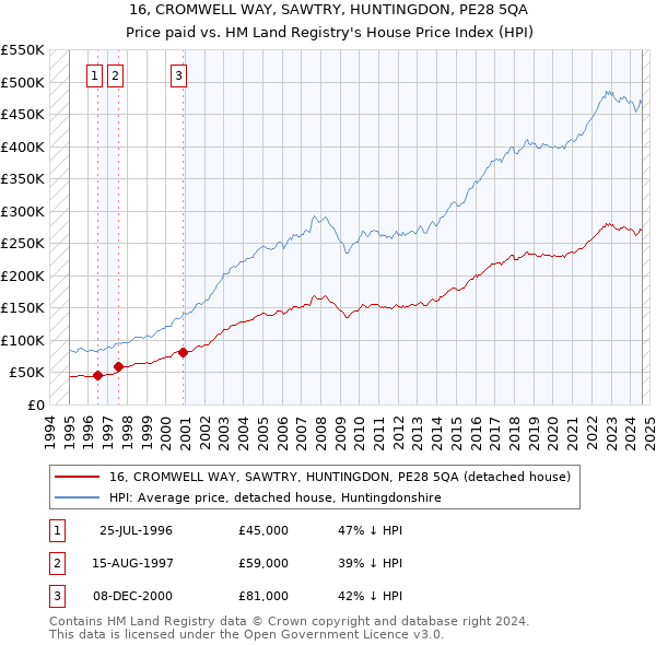 16, CROMWELL WAY, SAWTRY, HUNTINGDON, PE28 5QA: Price paid vs HM Land Registry's House Price Index