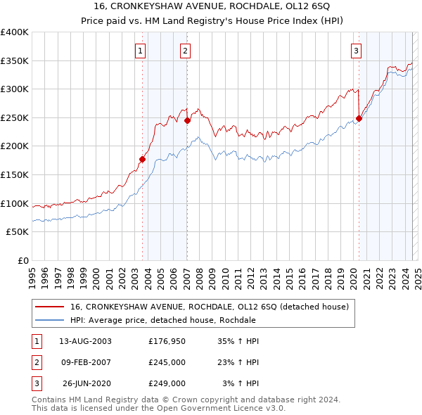 16, CRONKEYSHAW AVENUE, ROCHDALE, OL12 6SQ: Price paid vs HM Land Registry's House Price Index