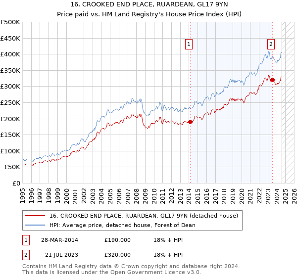 16, CROOKED END PLACE, RUARDEAN, GL17 9YN: Price paid vs HM Land Registry's House Price Index