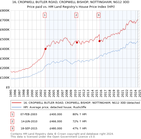 16, CROPWELL BUTLER ROAD, CROPWELL BISHOP, NOTTINGHAM, NG12 3DD: Price paid vs HM Land Registry's House Price Index