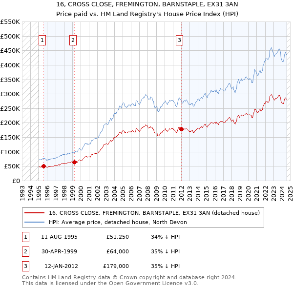 16, CROSS CLOSE, FREMINGTON, BARNSTAPLE, EX31 3AN: Price paid vs HM Land Registry's House Price Index