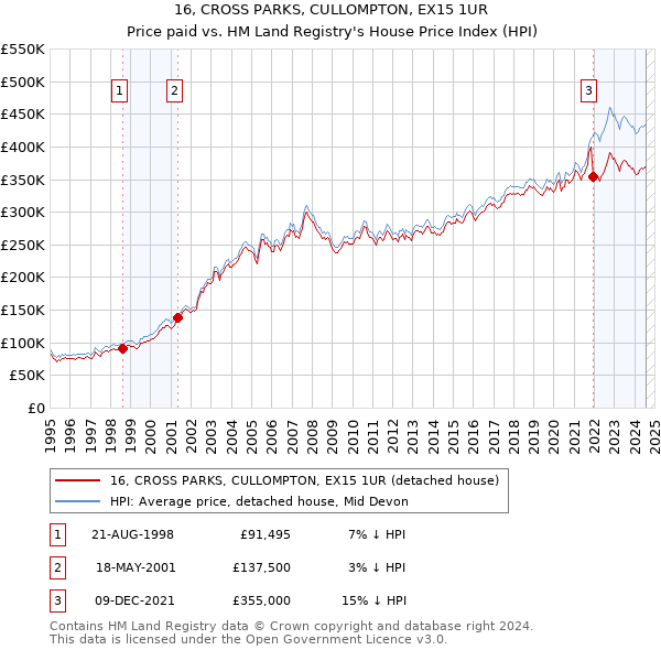 16, CROSS PARKS, CULLOMPTON, EX15 1UR: Price paid vs HM Land Registry's House Price Index