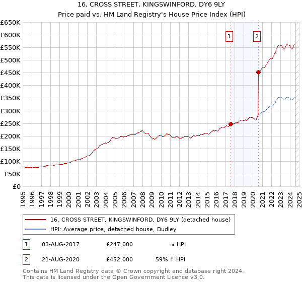 16, CROSS STREET, KINGSWINFORD, DY6 9LY: Price paid vs HM Land Registry's House Price Index