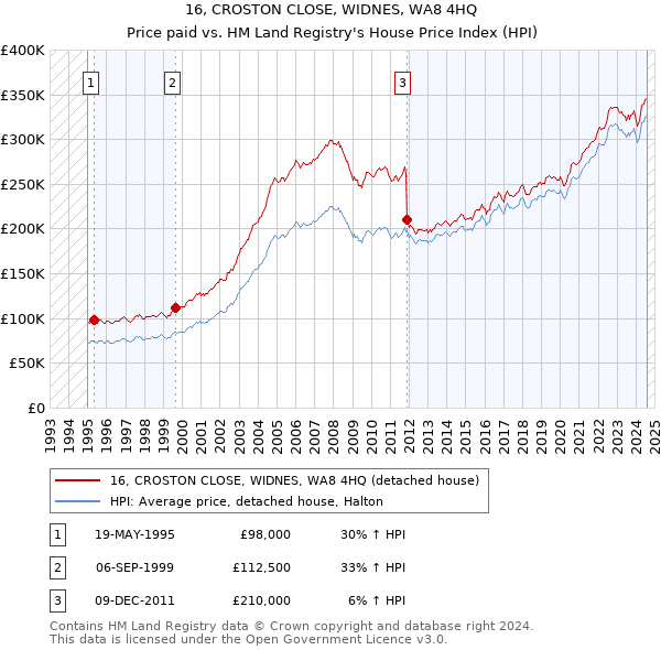 16, CROSTON CLOSE, WIDNES, WA8 4HQ: Price paid vs HM Land Registry's House Price Index