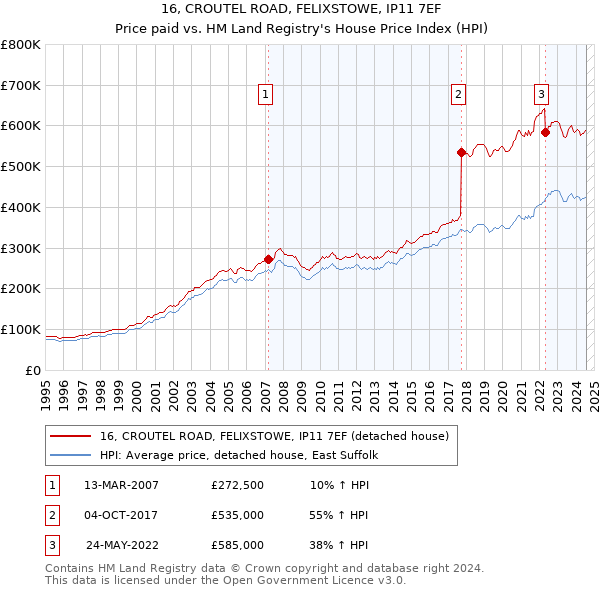 16, CROUTEL ROAD, FELIXSTOWE, IP11 7EF: Price paid vs HM Land Registry's House Price Index