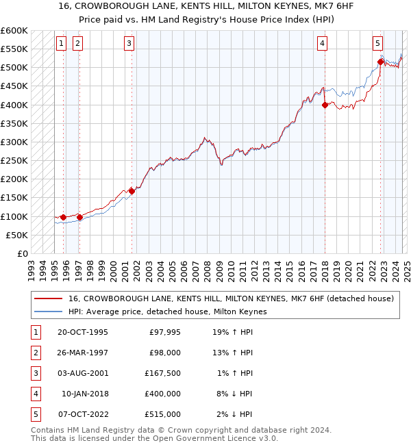 16, CROWBOROUGH LANE, KENTS HILL, MILTON KEYNES, MK7 6HF: Price paid vs HM Land Registry's House Price Index