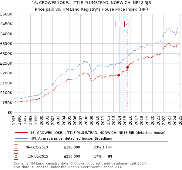 16, CROWES LOKE, LITTLE PLUMSTEAD, NORWICH, NR13 5JB: Price paid vs HM Land Registry's House Price Index