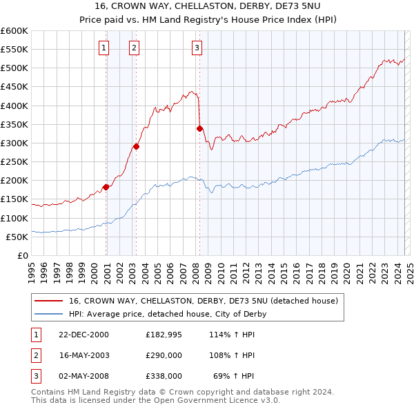 16, CROWN WAY, CHELLASTON, DERBY, DE73 5NU: Price paid vs HM Land Registry's House Price Index