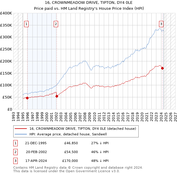 16, CROWNMEADOW DRIVE, TIPTON, DY4 0LE: Price paid vs HM Land Registry's House Price Index