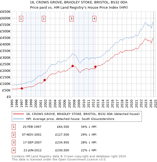 16, CROWS GROVE, BRADLEY STOKE, BRISTOL, BS32 0DA: Price paid vs HM Land Registry's House Price Index