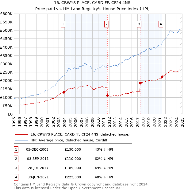 16, CRWYS PLACE, CARDIFF, CF24 4NS: Price paid vs HM Land Registry's House Price Index