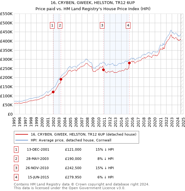 16, CRYBEN, GWEEK, HELSTON, TR12 6UP: Price paid vs HM Land Registry's House Price Index